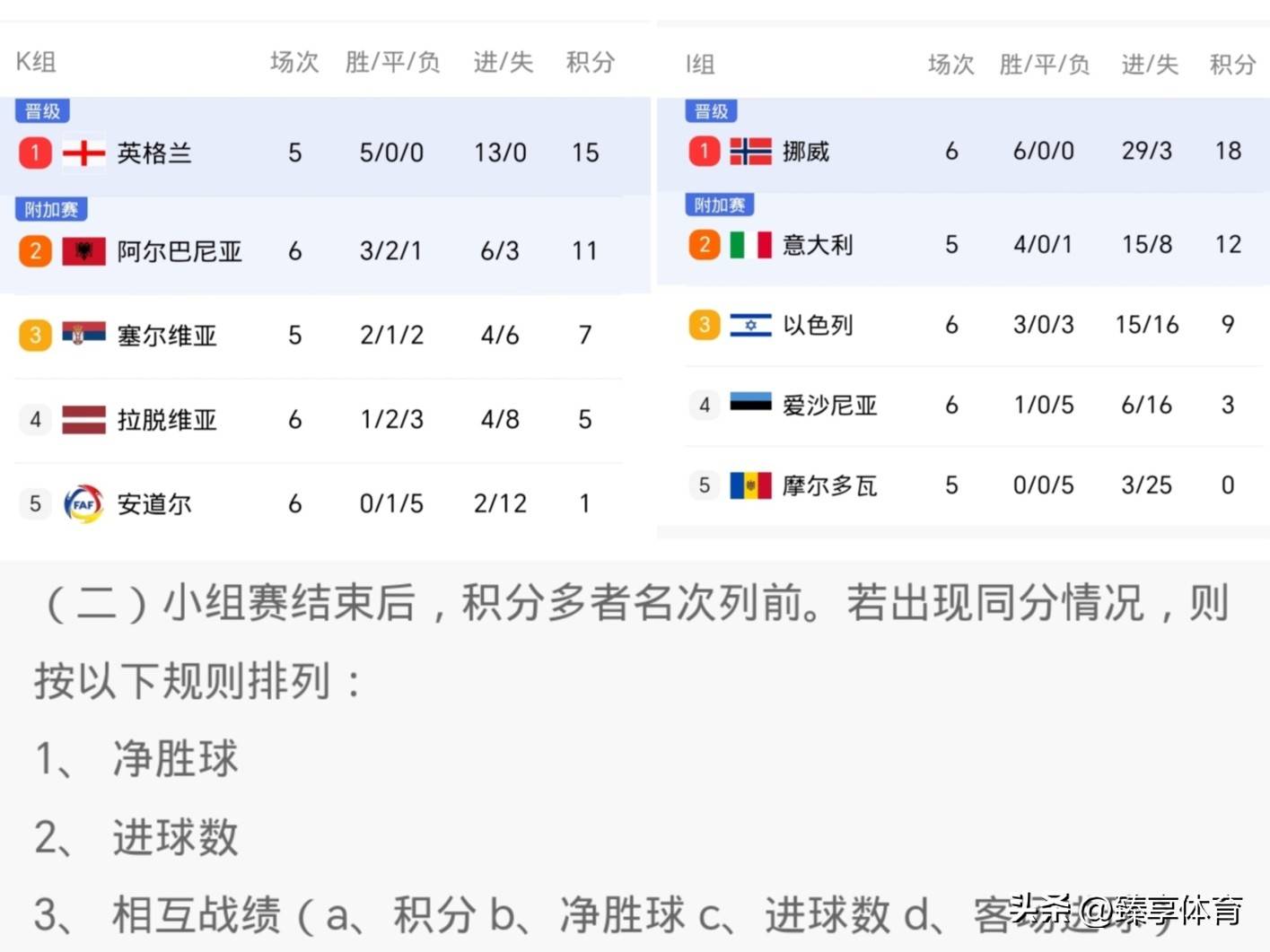 关于奥地利队在欧洲杯预选赛中取得不俗战绩,排名第二的信息 关于奥地利队在欧洲杯预选赛中取得不俗战绩,排名第二的信息